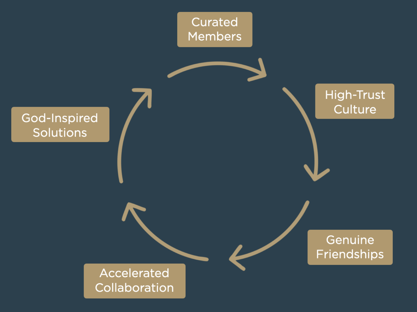 CEF Flywheel: Curate, Trust, Friendship, Collaborate, Solutions