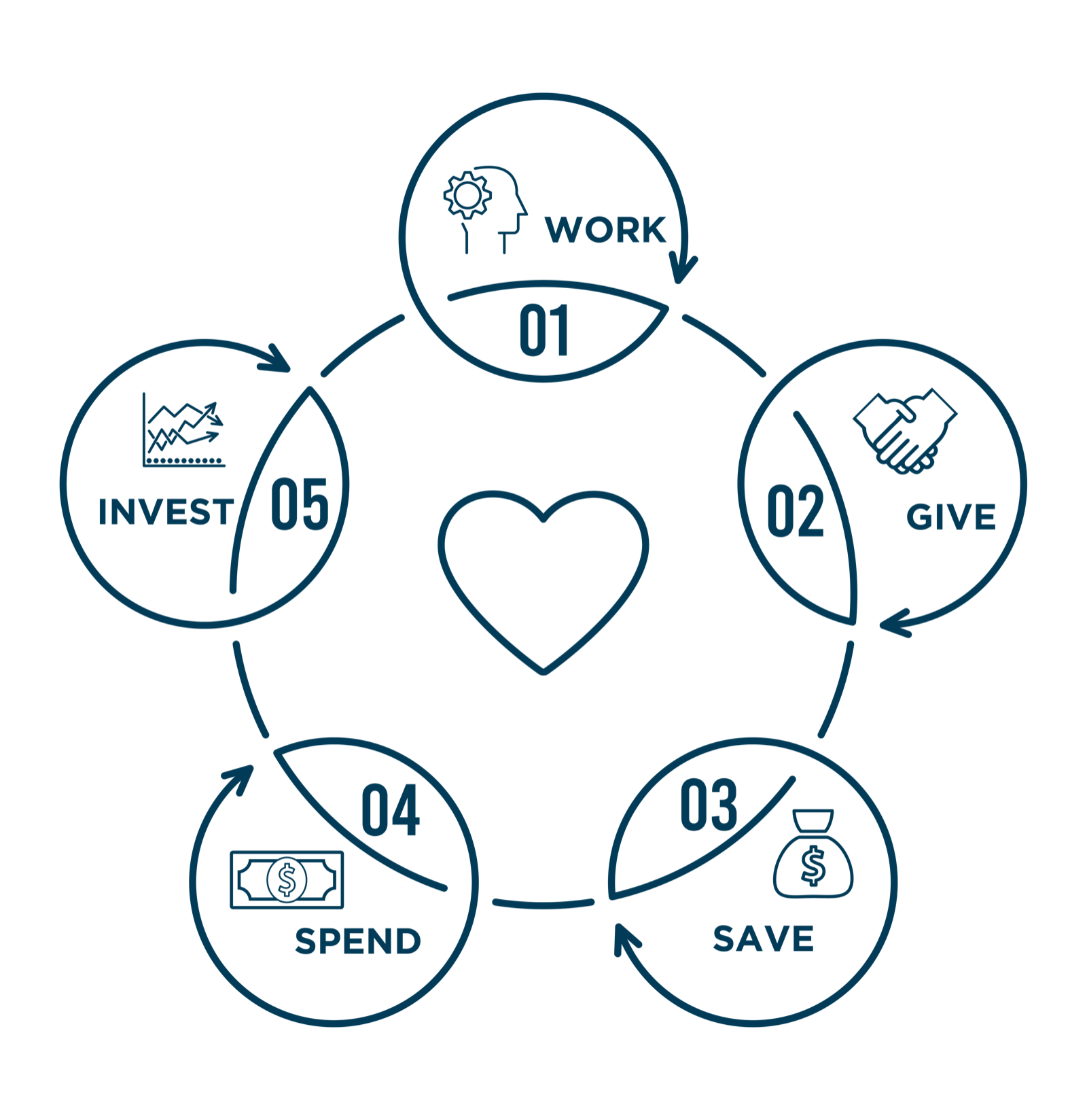 The Virtuous Economic Cycle: Work, Give, Save, Spend, Invest